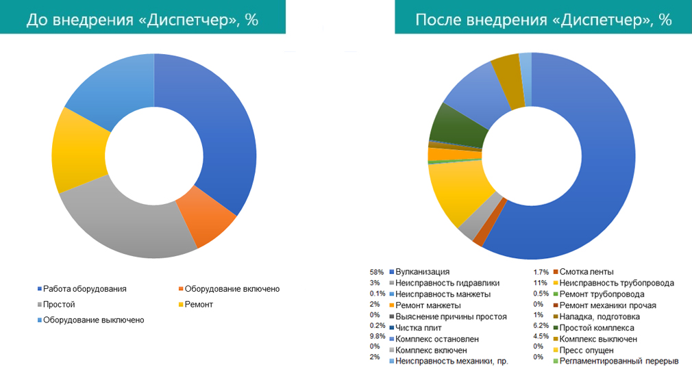 Результаты внедрения Диспетчер