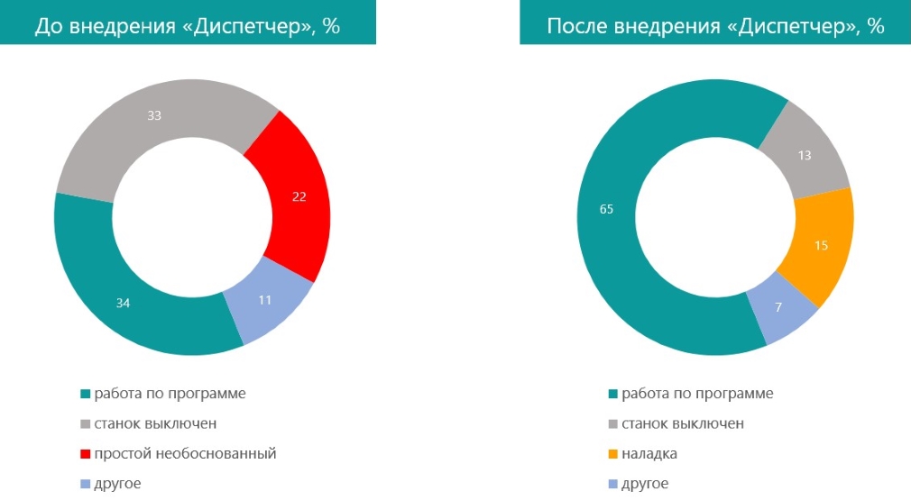 Результаты внедрения Диспетчер
